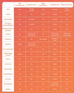 A clear overview of popular Jira Alternatives