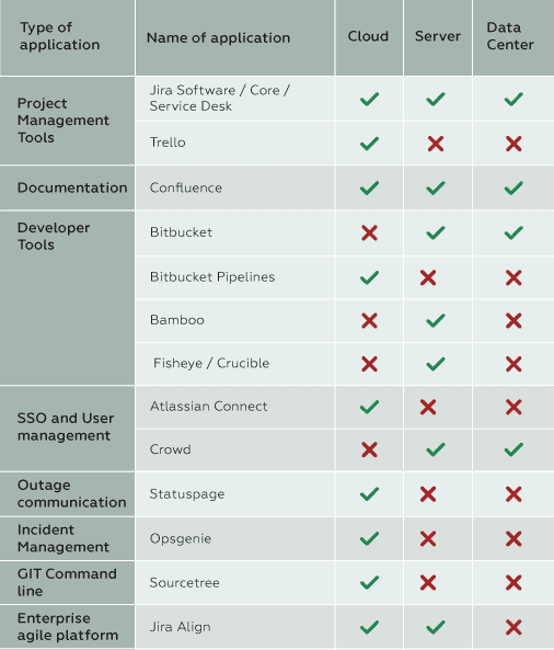 atlassian stack deployment limitations comparison
