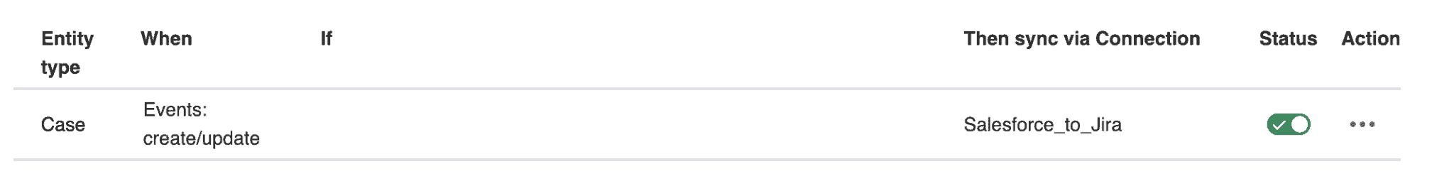 list of Jira Salesforce integration triggers